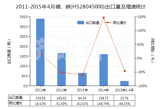 2011-2015年4月硼、碲(HS28045000)出口量及增速統(tǒng)計